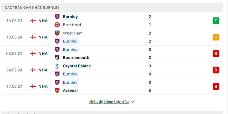 Burnley cũng cho thấy dấu hiệu trở lại