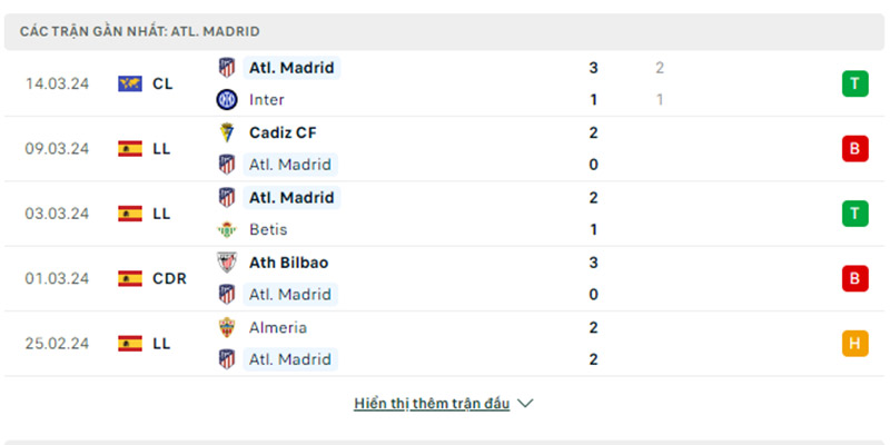 Các trận gần đây của Atletico Madrid