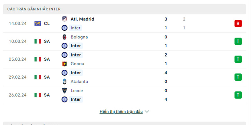 Các trận gần đây của Inter Milan