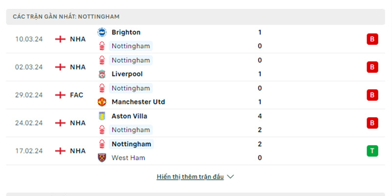 Các trận gần đây của Nottingham Forest