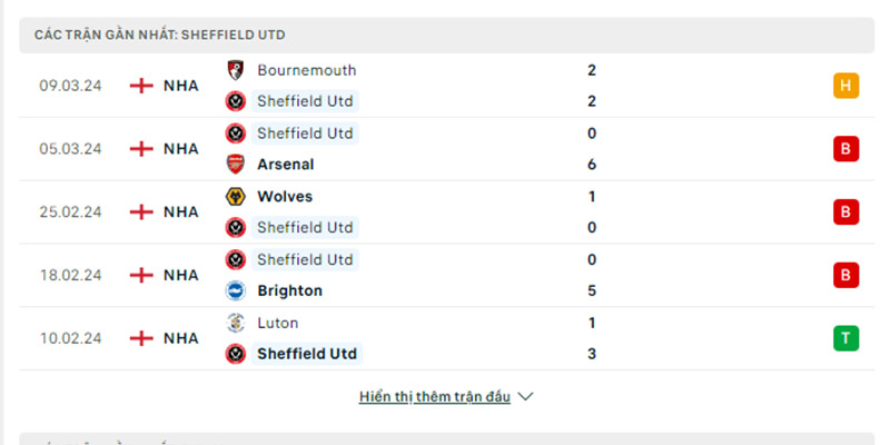 Các trận gần nhất của Sheffield