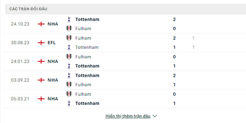 Lịch sử đối đầu Fulham vs Tottenham