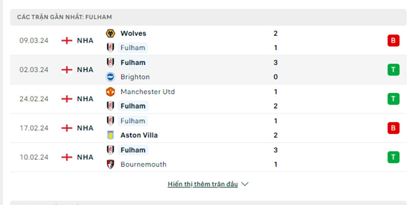 Phong độ của Fulham