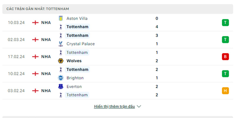 Phong độ của Tottenham Hotspur