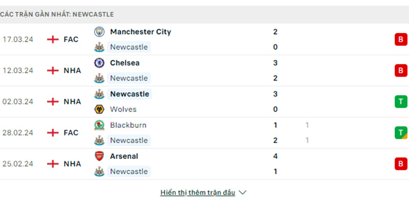 Phong độ gần đây của Newcastle