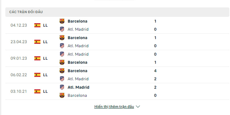 Thành tích đối đầu Atletico Madrid vs Barcelona