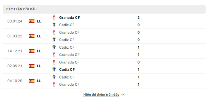 Thành tích đối đầu Cadiz vs Granada