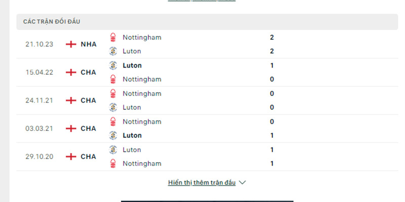 Thành tích đối đầu Luton Town vs Nottingham Forest