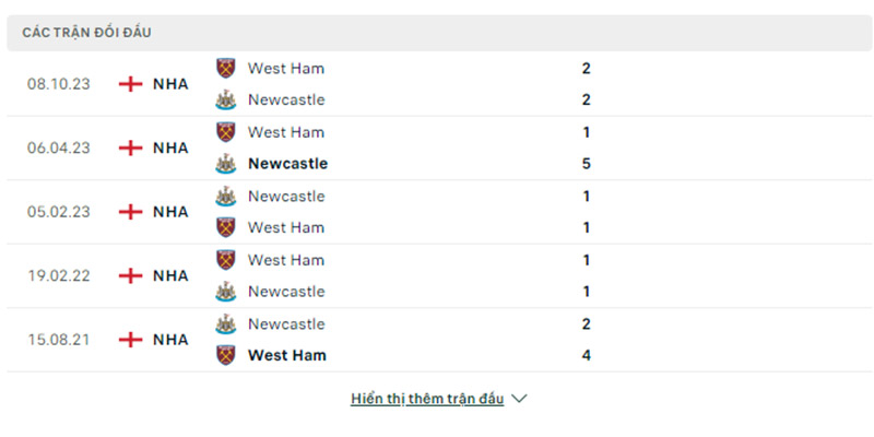 Thành tích đối đầu Newcastle vs West Ham