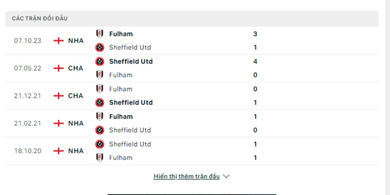 Thành tích đối đầu Sheffield vs Fulham