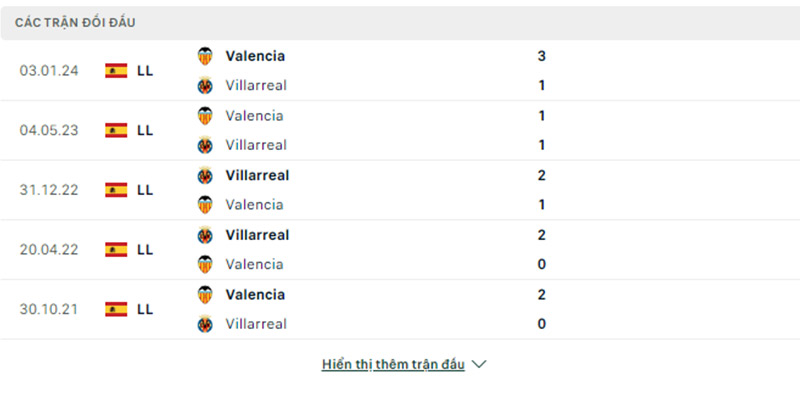 Thành tích đối đầu Villarreal vs Valencia
